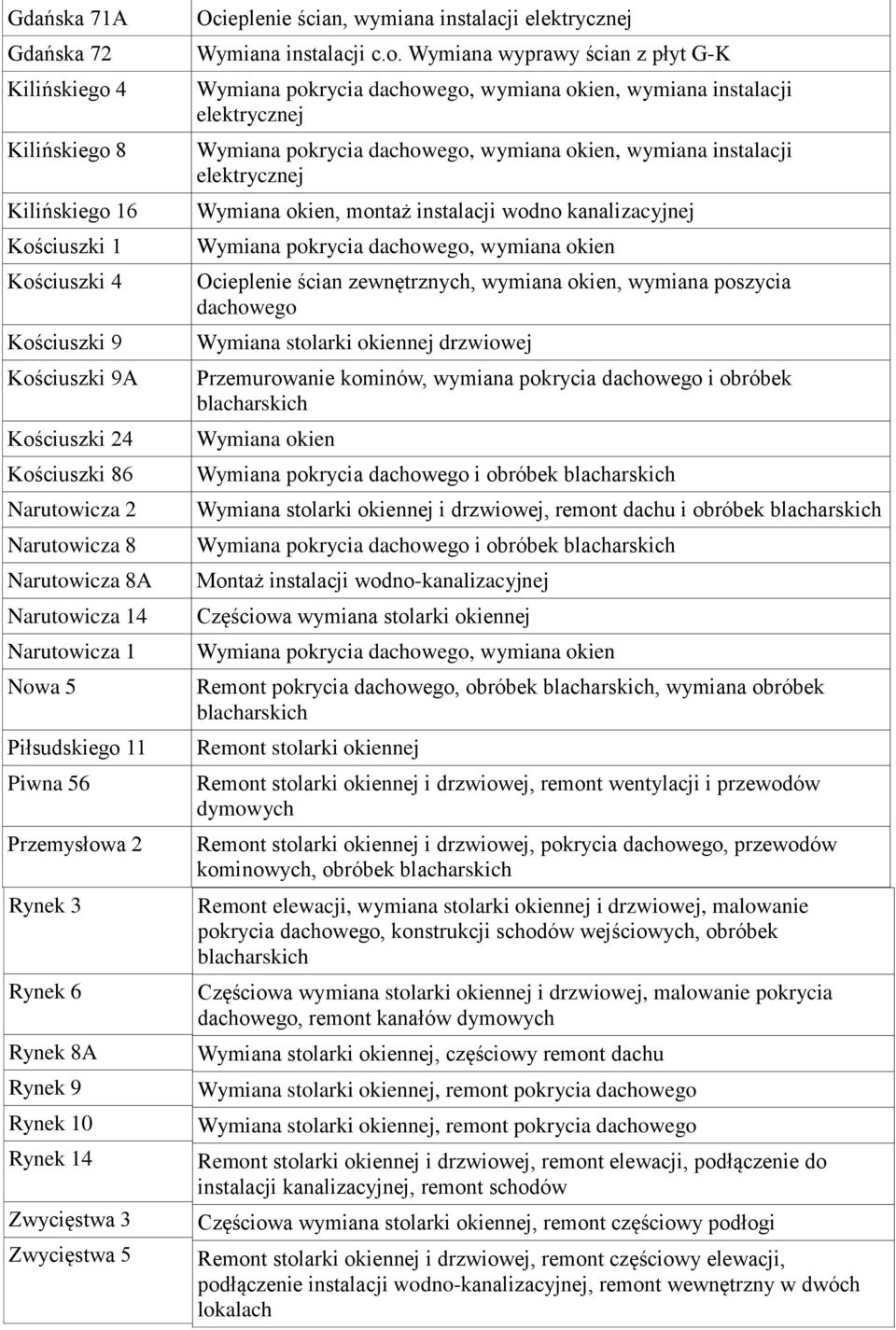 elektrycznej Wymiana instalacji c.o.