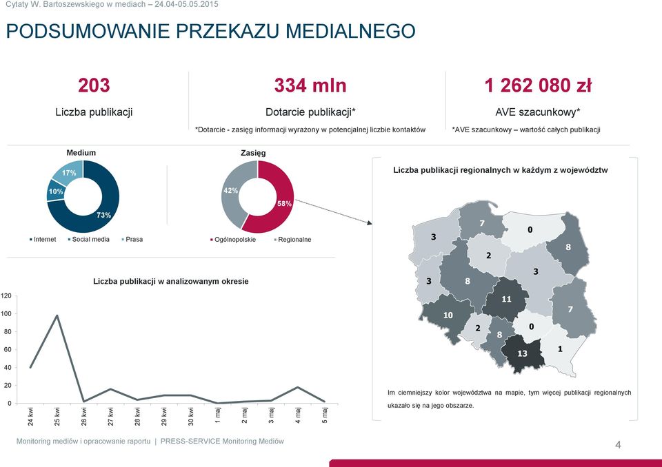 zł AVE szacunkowy* *AVE szacunkowy wartość całych publikacji Medium Zasięg 17% Liczba publikacji regionalnych w każdym z województw 1% 42% 8% 73% Internet Social media