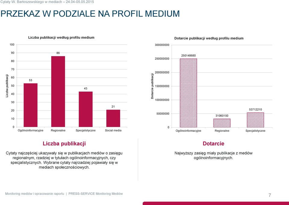 3161 371221 Ogólnoinformacyjne Regionalne Specjalistyczne Social media Ogólnoinformacyjne Regionalne Specjalistyczne Liczba publikacji Dotarcie Cytaty najczęściej