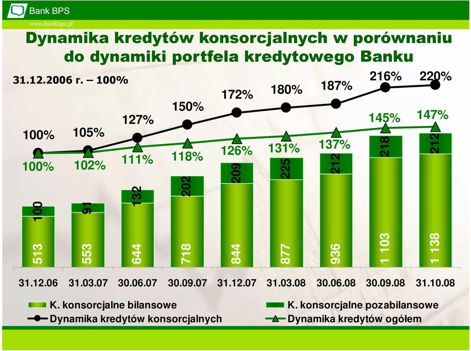 147% 513 553 644 718 844 212 877 936 1 103 1 138 132 202 31.12.06 31.03.07 30.06.07 30.09.07 31.12.07 31.03.08 30.