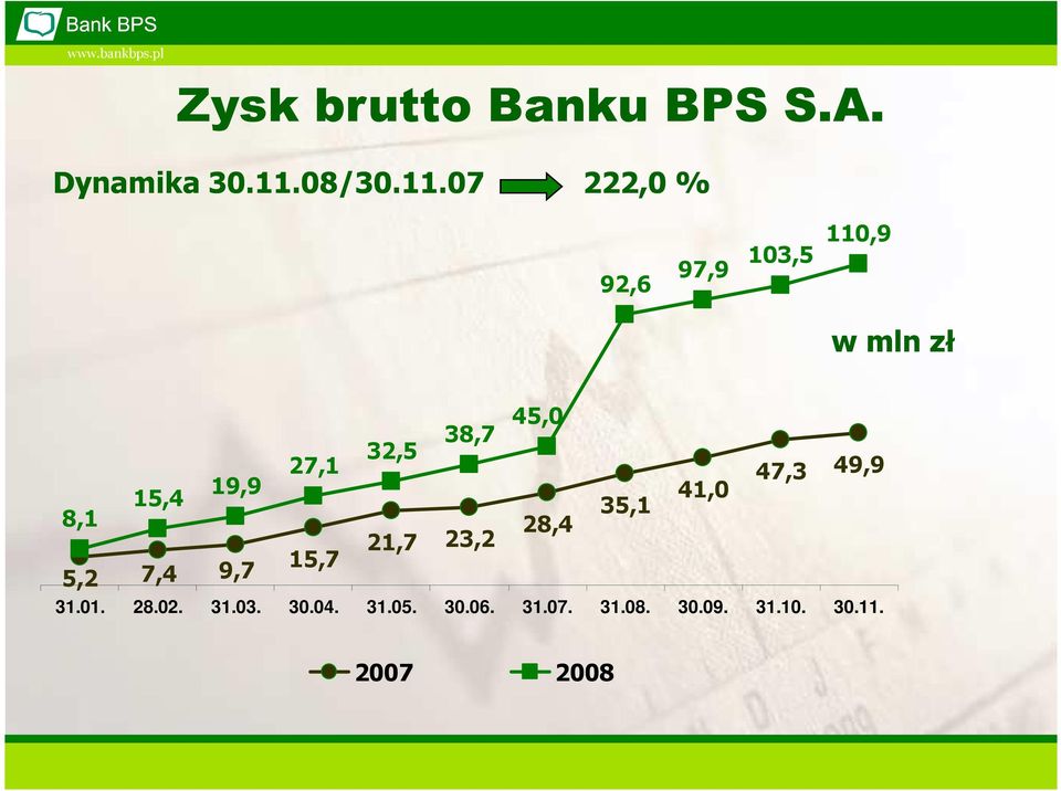 07 222,0 % 92,6 97,9 103,5 110,9 w mln zł 27,1 19,9 15,4 8,1 5,2