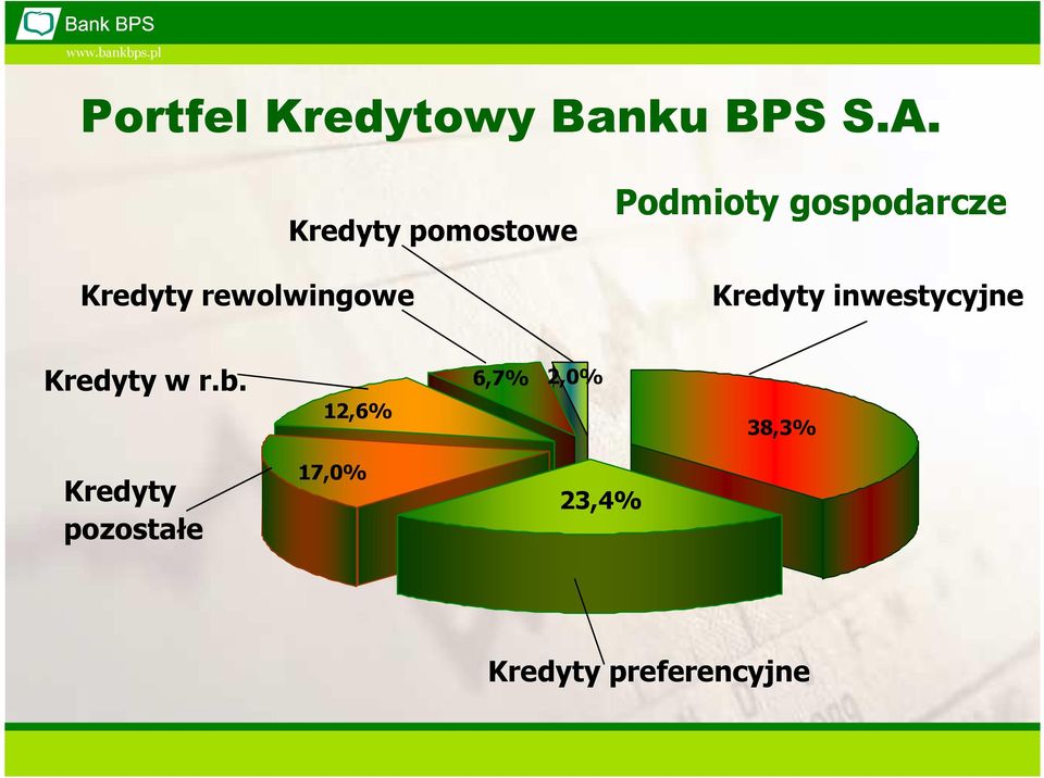 gospodarcze Kredyty inwestycyjne Kredyty w r.b.