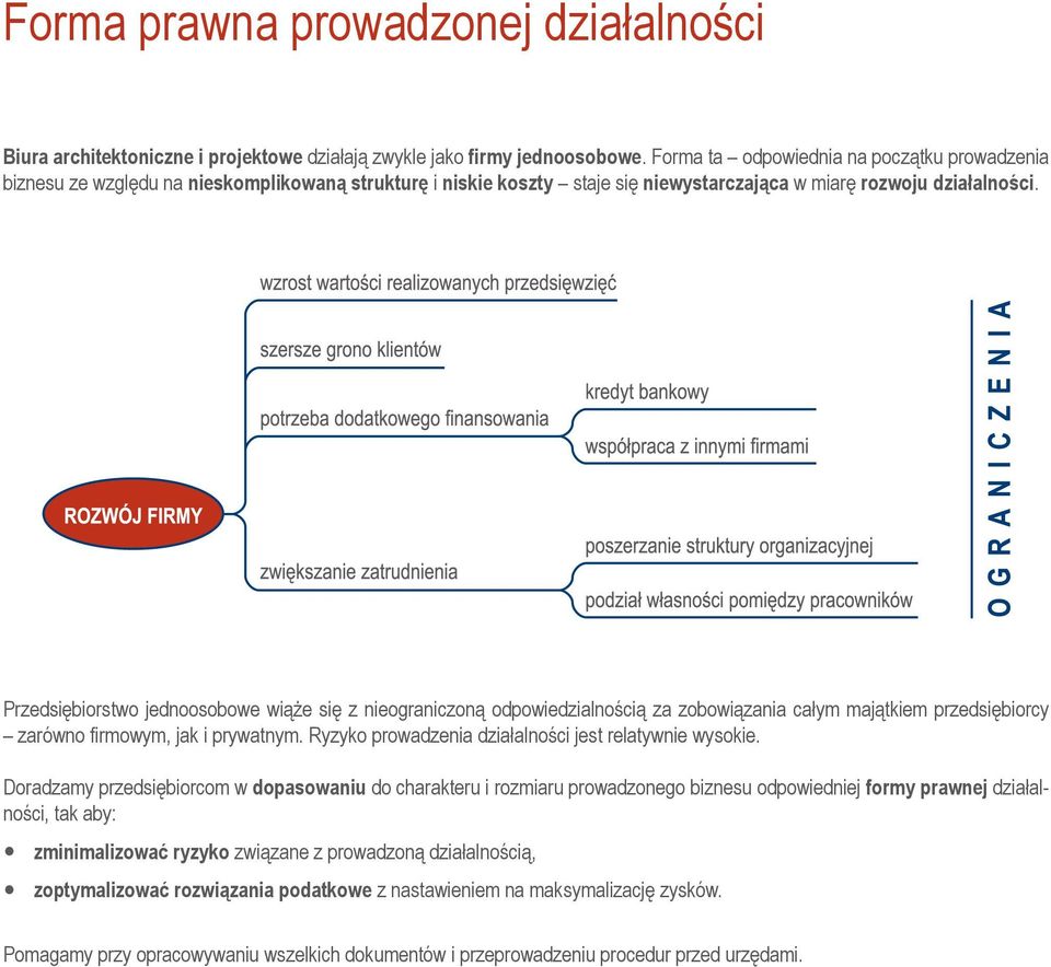 Przedsiębiorstwo jednoosobowe wiąże się z nieograniczoną odpowiedzialnością za zobowiązania całym majątkiem przedsiębiorcy zarówno firmowym, jak i prywatnym.