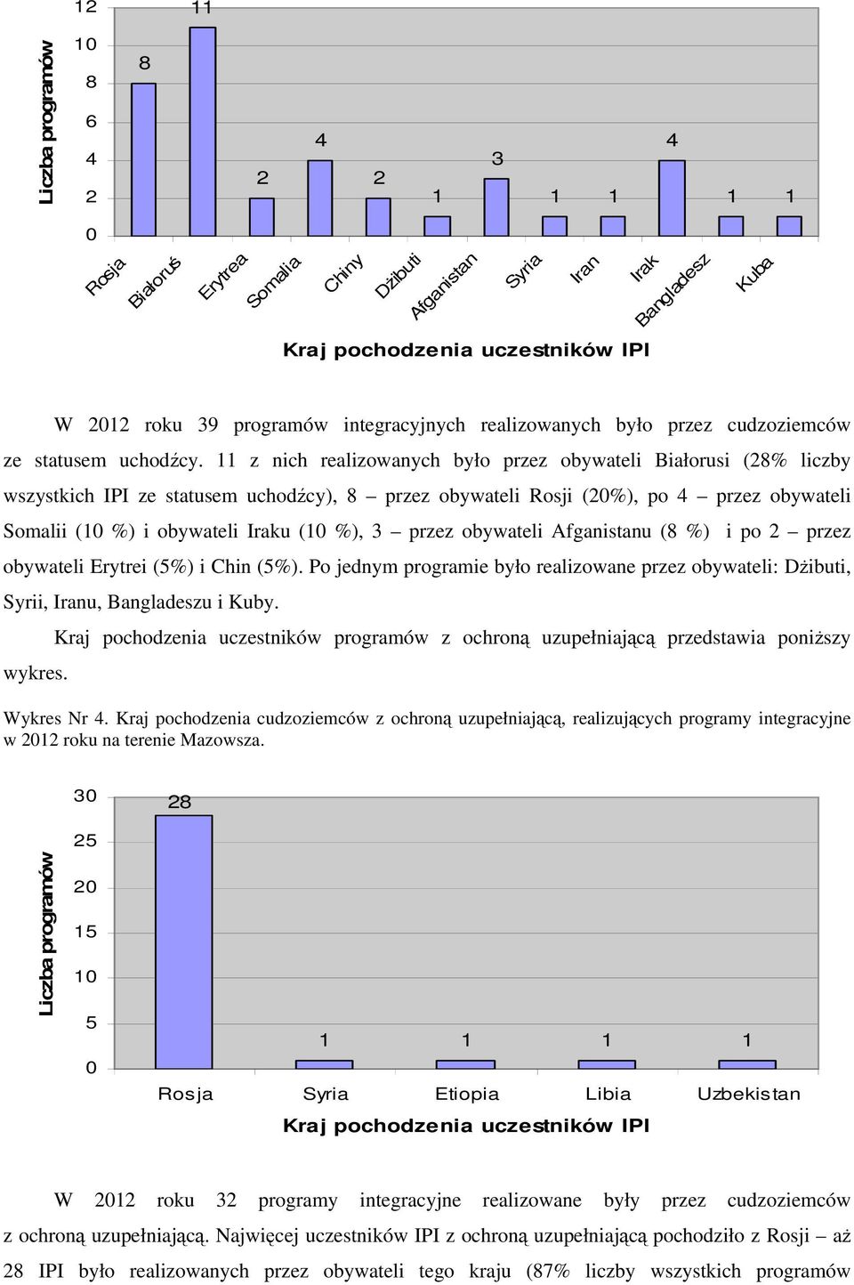 z nich realizowanych było przez obywateli Białorusi (8% liczby wszystkich IPI ze statusem uchodźcy), 8 przez obywateli Rosji (%), po przez obywateli Somalii ( %) i obywateli Iraku ( %), 3 przez