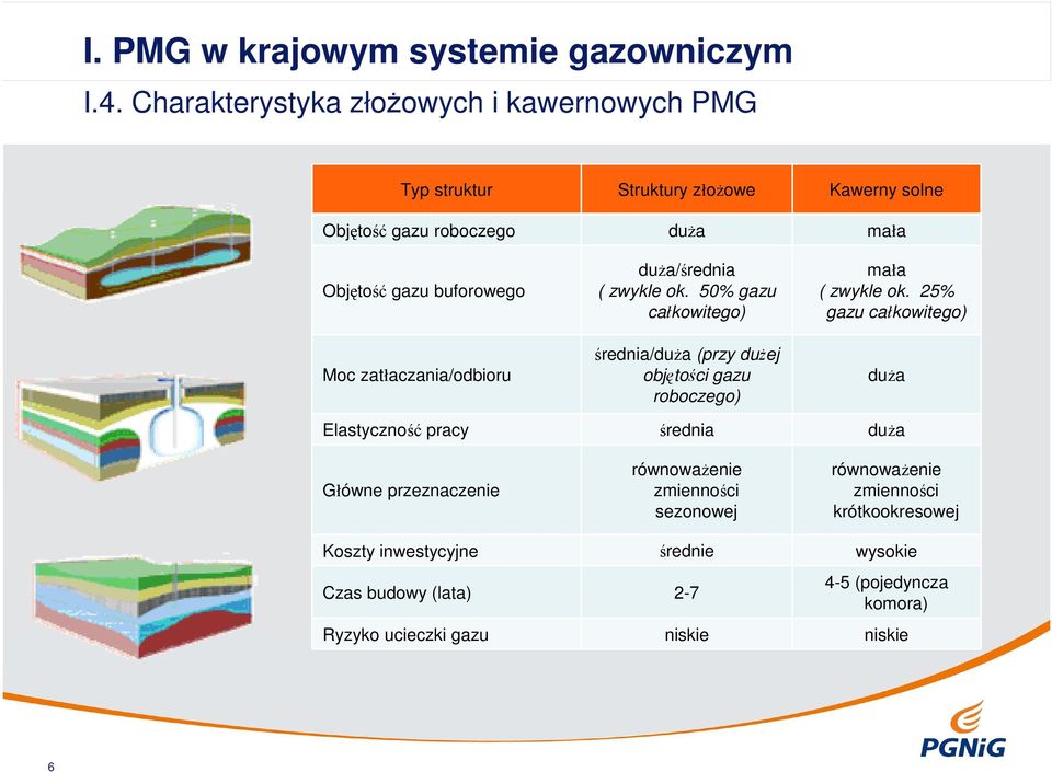 zatłaczania/odbioru duŝa/średnia ( zwykle ok. 50% gazu całkowitego) średnia/duŝa (przy duŝej objętości gazu roboczego) mała ( zwykle ok.