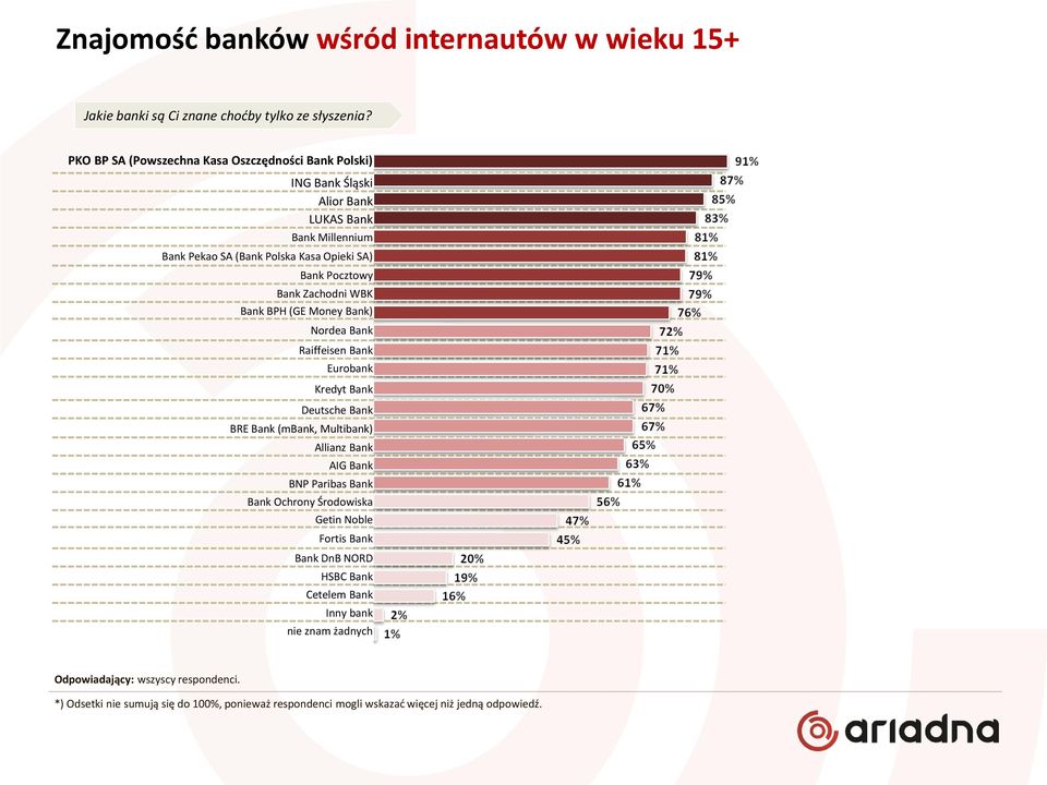 Zachodni WBK Bank BPH (GE Money Bank) Nordea Bank Raiffeisen Bank Eurobank Kredyt Bank Deutsche Bank BRE Bank (mbank, Multibank) Allianz Bank AIG Bank BNP Paribas Bank