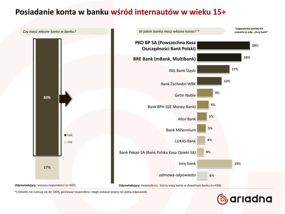 Inny bank ING Bank Śląski Bank Zachodni WBK Getin Noble Bank BPH (GE Money Bank) Alior Bank Bank Millennium LUKAS Bank Bank Pekao SA (Bank Polska Kasa Opieki