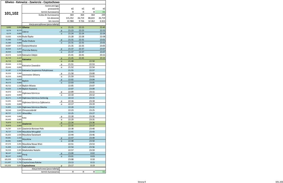 26,719 0,000 o 29,444 2,725 p Katowice Zawodzie 29,444 0,000 o 32,187 2,743 Katowice Szopienice Południowe 35,553 3,366 p Sosnowiec Główny 35,553 0,000 o 39,573 4,020 p Będzin 39,573 0,000 o 40,712