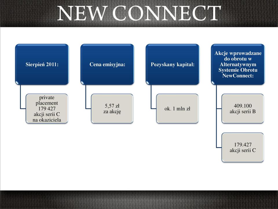 NewConnect: private placement 179 427 akcji serii C na