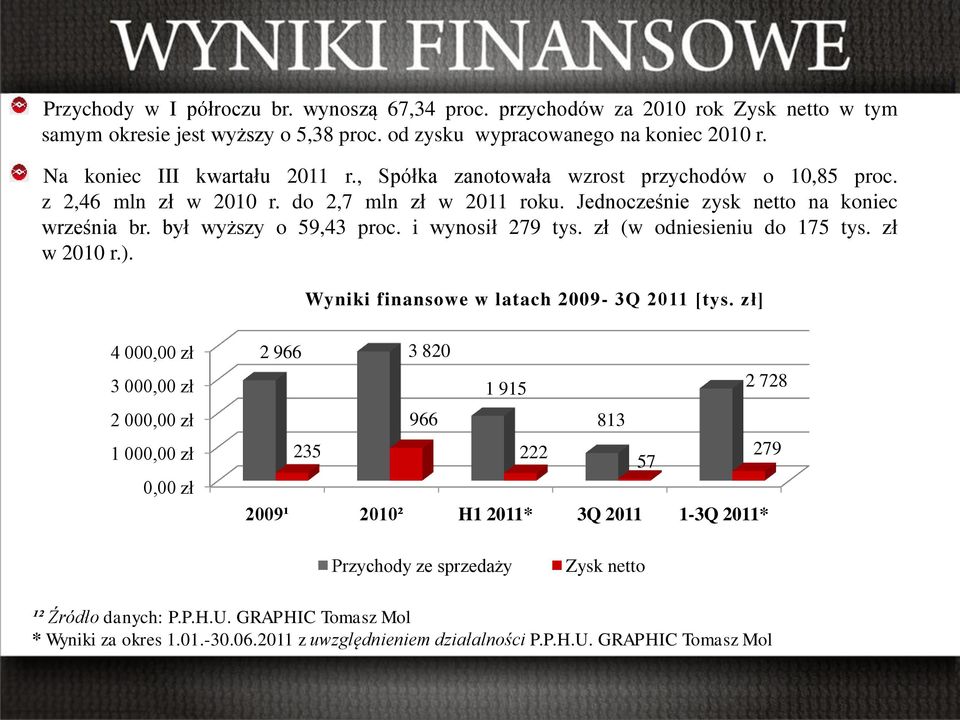 zł (w odniesieniu do 175 tys. zł w 2010 r.). Wyniki finansowe w latach 2009-3Q 2011 [tys.