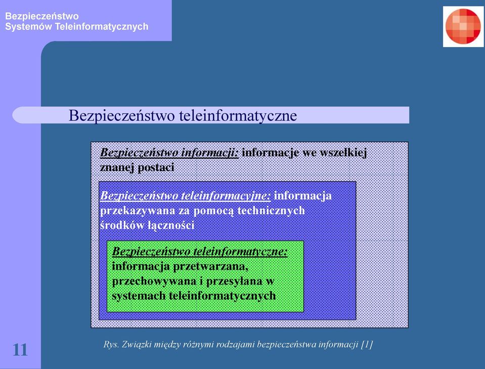 łączności Bezpieczeństwo teleinformatyczne: informacja przetwarzana, przechowywana i przesyłana