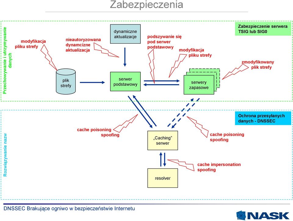 serwery zapasowe Zabezpieczenie serwera TSIG lub SIG0 zmodyfikowany plik strefy Ochrona przesyłanych danych - DNSSEC