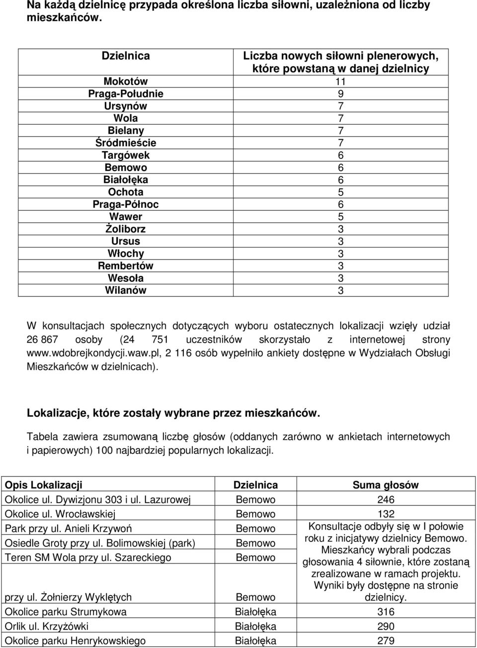 Praga-Północ 6 Wawer 5 Żoliborz 3 Ursus 3 Włochy 3 Rembertów 3 Wesoła 3 Wilanów 3 W konsultacjach społecznych dotyczących wyboru ostatecznych lokalizacji wzięły udział 26 867 osoby (24 751