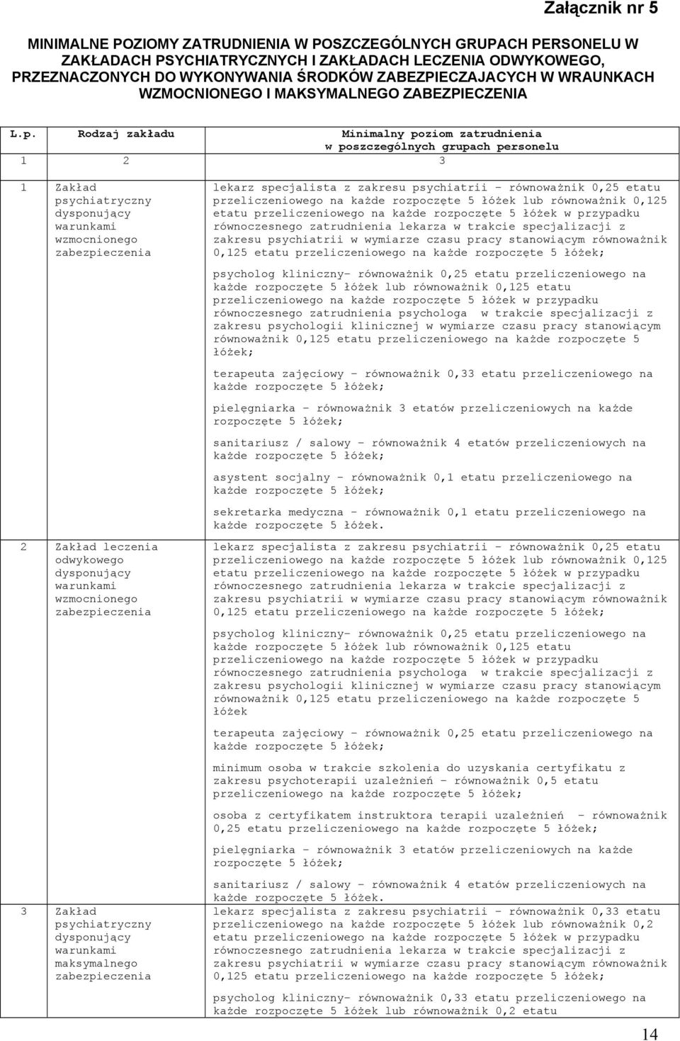 Rodzaj zakładu Minimalny poziom zatrudnienia w poszczególnych grupach personelu 1 2 3 1 Zakład psychiatryczny dysponujący warunkami wzmocnionego zabezpieczenia 2 Zakład leczenia odwykowego