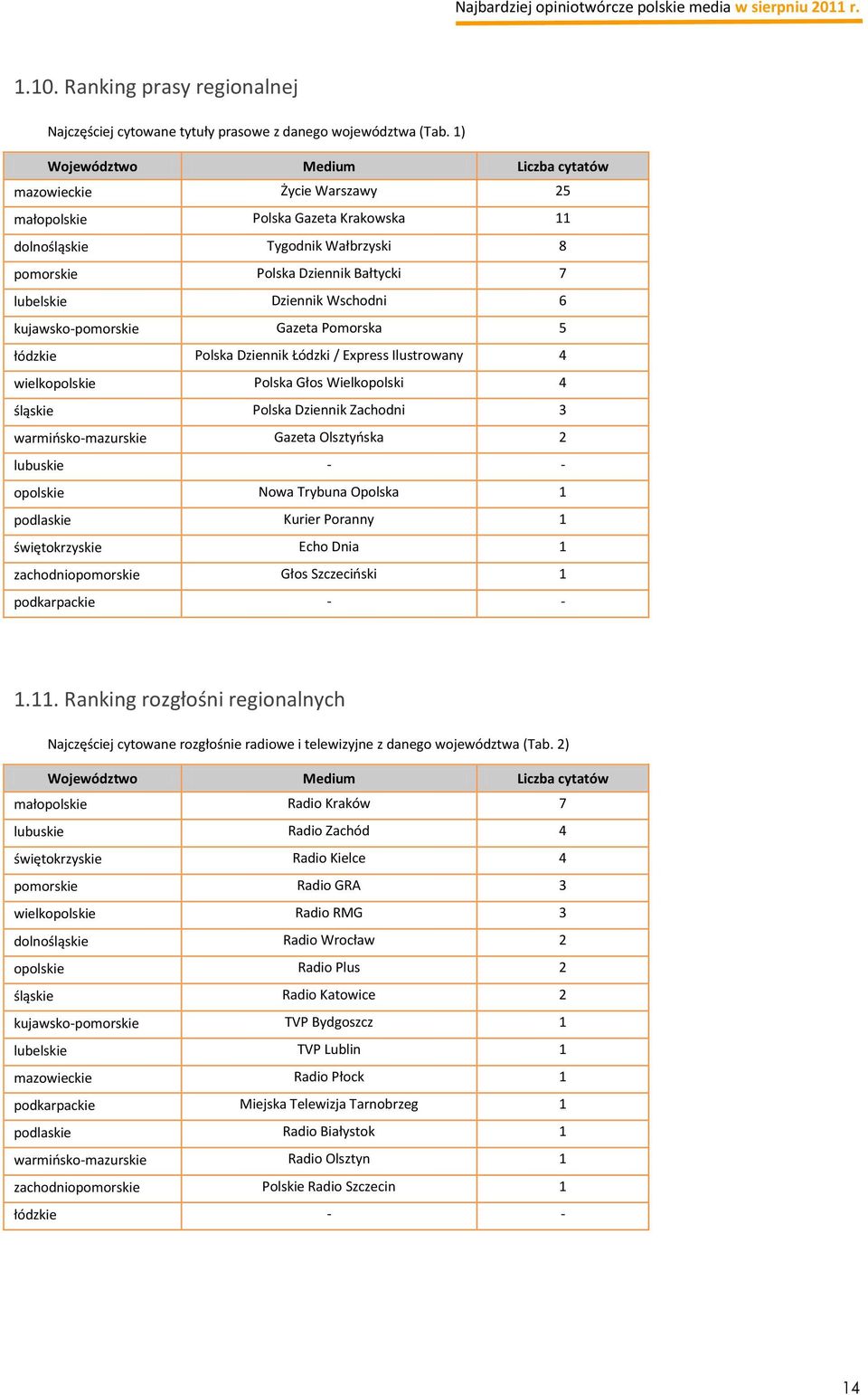 Wschodni 6 kujawsko-pomorskie Gazeta Pomorska 5 łódzkie Polska Dziennik Łódzki / Express Ilustrowany 4 wielkopolskie Polska Głos Wielkopolski 4 śląskie Polska Dziennik Zachodni 3 warmiosko-mazurskie