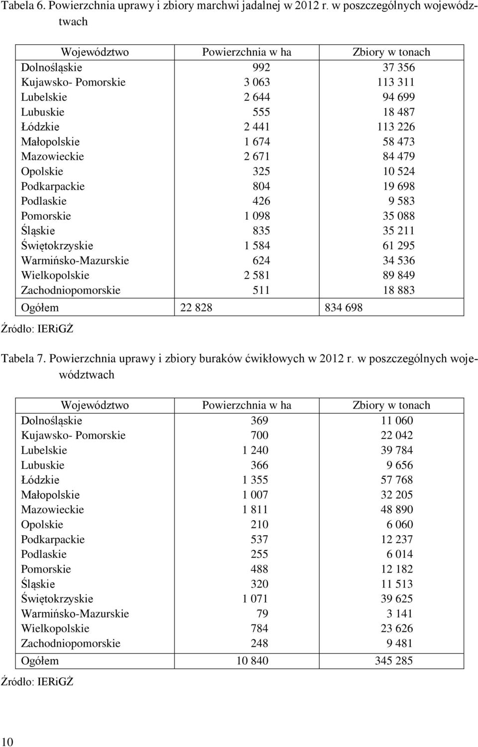 Pomorskie Śląskie Świętokrzyskie Warmińsko-Mazurskie Wielkopolskie Zachodniopomorskie 992 3 063 2 644 555 2 441 1 674 2 671 325 804 426 1 098 835 1 584 624 2 581 511 37 356 113 311 94 699 18 487 113