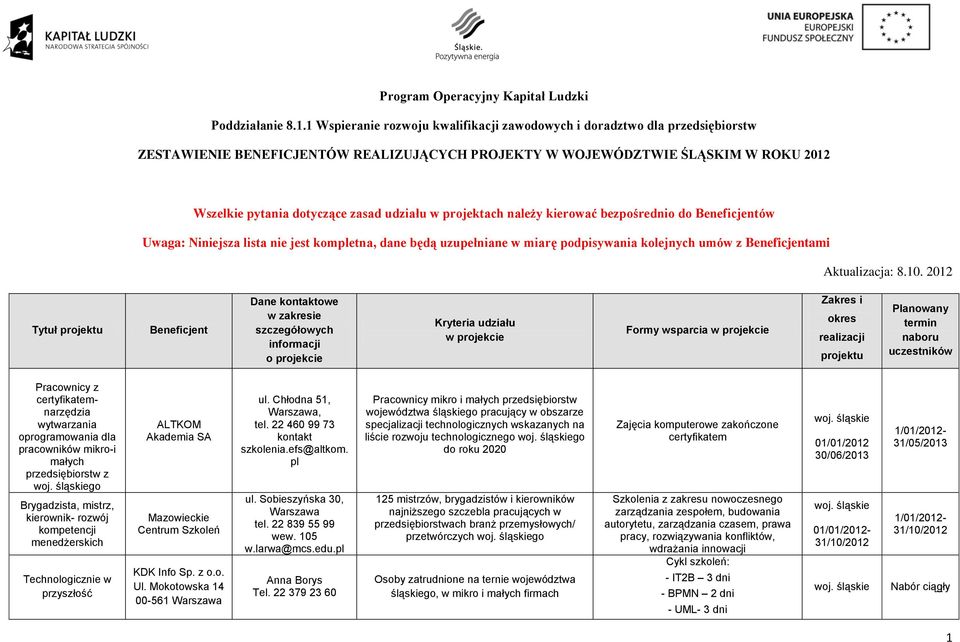 projektach należy kierować bezpośrednio Beneficjentów Uwaga: Niniejsza lista nie jest kompletna, dane będą uzupełniane w miarę podpisywania kolejnych umów z Beneficjentami Aktualizacja: 8.10.