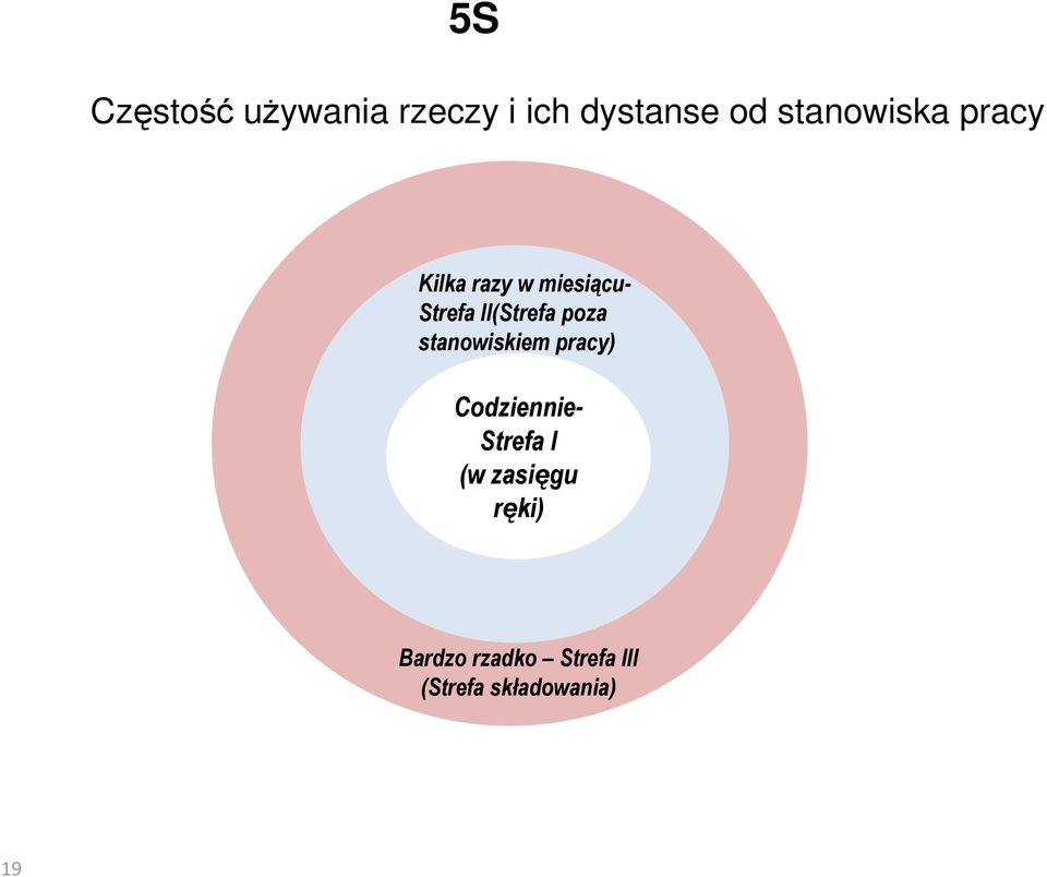 II(Strefa poza stanowiskiem pracy) Codziennie- Strefa