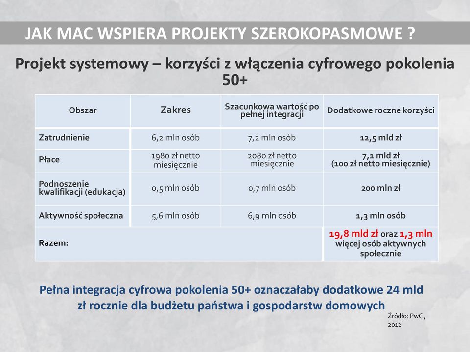 miesięcznie) Podnoszenie kwalifikacji (edukacja) 0,5 mln osób 0,7 mln osób 200 mln zł Aktywność społeczna 5,6 mln osób 6,9 mln osób 1,3 mln osób Razem: 19,8 mld zł