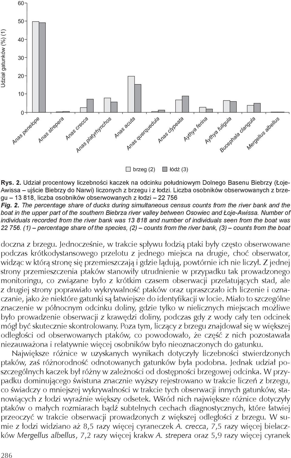 Liczba osobników obserwowanych z brzegu 13 818, liczba osobników obserwowanych z łodzi 22