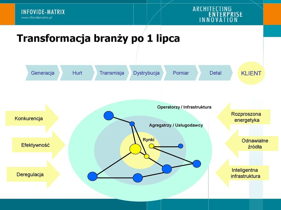 Infrastruktura Agregatrzy / Usługodawcy Rozproszona energetyka