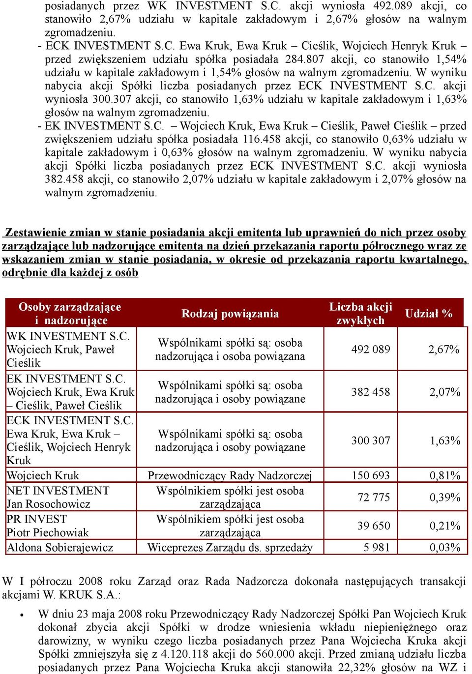 307 akcji, c stanwił 1,63% udziału w kapitale zakładwym i 1,63% głsów na walnym zgrmadzeniu. - EK INVESTMENT S.C.