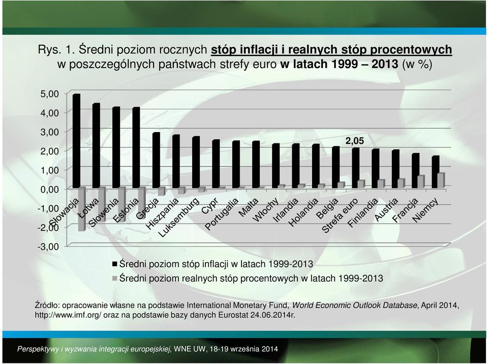 2013 (w %) 5,00 4,00 3,00 2,05 2,00 1,00 0,00-1,00-2,00-3,00 Średni poziom stóp inflacji w latach 1999-2013 Średni