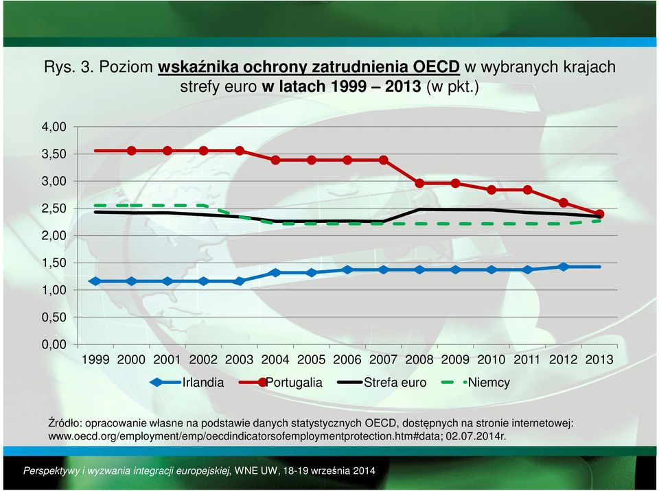 2012 2013 Irlandia Portugalia Strefa euro Niemcy Źródło: opracowanie własne na podstawie danych statystycznych