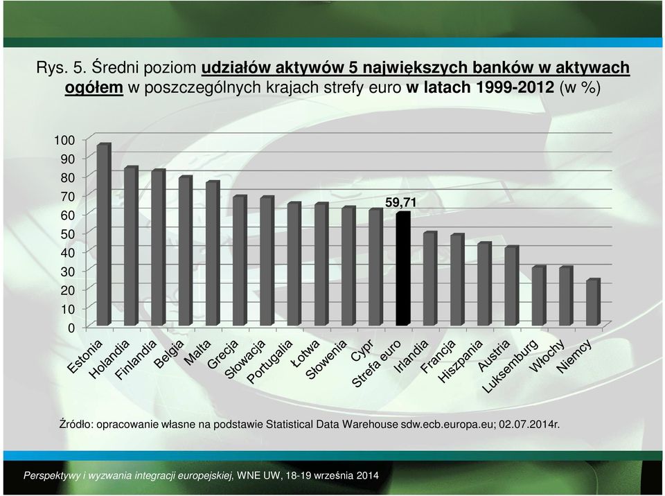 ogółem w poszczególnych krajach strefy euro w latach 1999-2012 (w %)