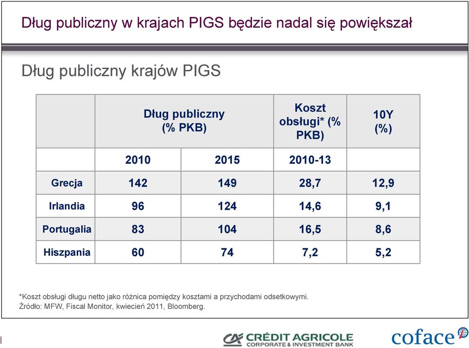14,6 9,1 Portugalia 83 104 16,5 8,6 Hiszpania 60 74 7,2 5,2 *Koszt obsługi długu netto jako różnica