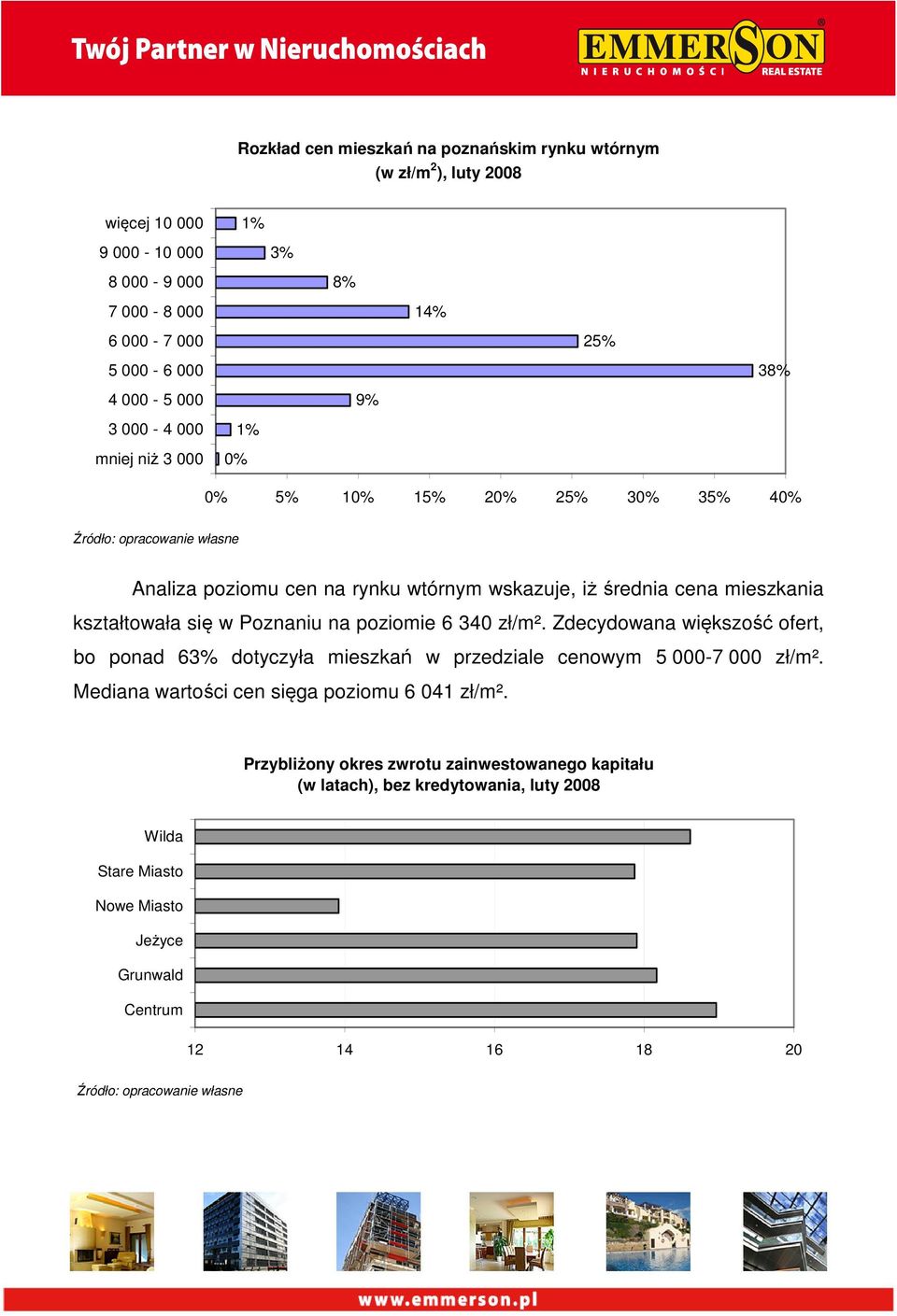 w Poznaniu na poziomie 6 340 zł/m². Zdecydowana większość ofert, bo ponad 63% dotyczyła mieszkań w przedziale cenowym 5 000-7 000 zł/m².