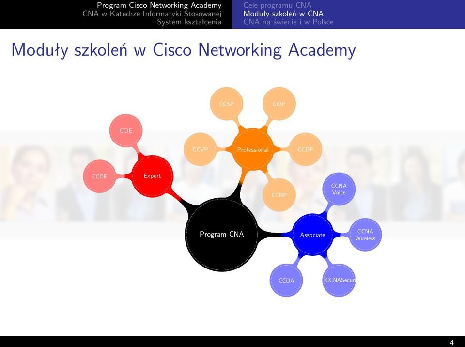 CCIP CCIE CCVP Professional CCDP CCDE Expert CCNP CCNA