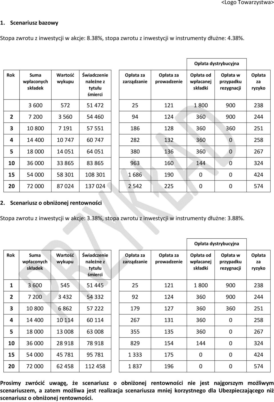 Suma wpłaconych składek Wartość wykupu Świadczenie należne z tytułu śmierci zarządzanie prowadzenie Opłata dystrybucyjna Opłata od wpłacanej składki Opłata w przypadku rezygnacji Opłata za ryzyko 3