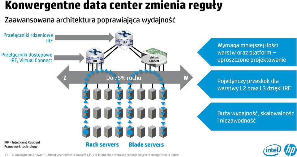 przeskok dla warstwy L2 oraz L3 dzięki IRF Duża wydajność, skalowalność i niezawodność IRF = Intelligent Resilient Framework technology Rack