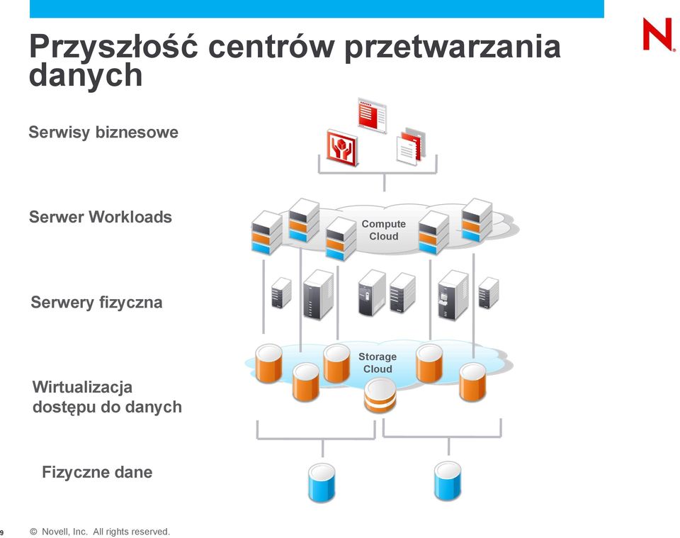 Compute Cloud Serwery fizyczna Storage