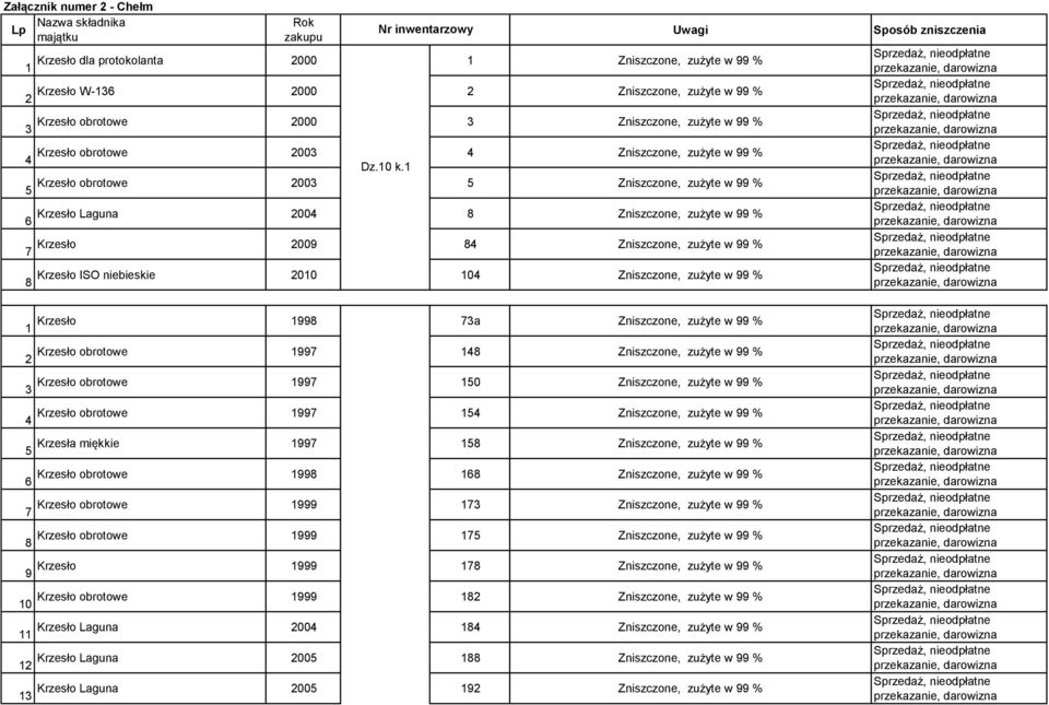 1 5 Krzesło obrotowe 2003 5 Zniszczone, zużyte w 99 % 6 Krzesło Laguna 2004 8 Zniszczone, zużyte w 99 % 7 Krzesło 2009 84 Zniszczone, zużyte w 99 % 8 Krzesło ISO niebieskie 2010 104 Zniszczone,