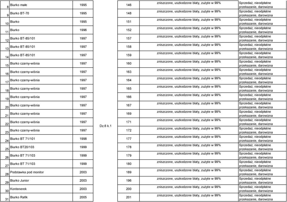 99% 14 Biurko BT-85/101 1997 159 zniszczone, uszkodzone blaty, zużyte w 99% 15 Biurko czarny-wiśnia 1997 160 zniszczone, uszkodzone blaty, zużyte w 99% 16 Biurko czarny-wiśnia 1997 163 zniszczone,