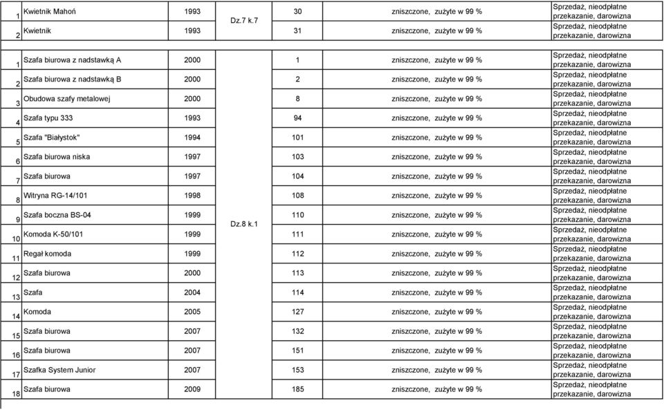 2000 8 zniszczone, zużyte w 99 % 4 Szafa typu 333 1993 94 zniszczone, zużyte w 99 % 5 Szafa "Białystok" 1994 101 zniszczone, zużyte w 99 % 6 Szafa biurowa niska 1997 103 zniszczone, zużyte w 99 % 7