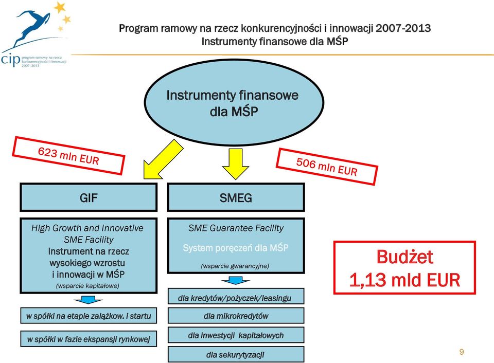 i startu w spółki w fazie ekspansji rynkowej SME Guarantee Facility System poręczeń dla MŚP (wsparcie