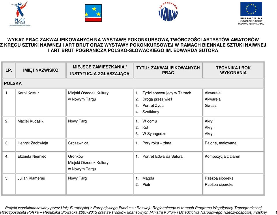 Karol Kostur Miejski Ośrodek Kultury w Nowym Targu 1. śydzi spacerujący w Tatrach 2. Droga przez wieś 3. Portret śyda 4. Szafkiany Akwarela Akwarela Gwasz 2. Maciej Kudasik Nowy Targ 1. W domu 2.