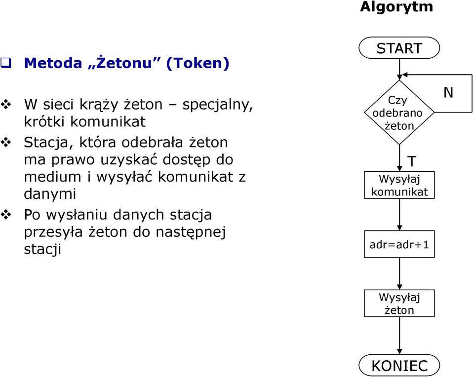 wysyłać komunikat z danymi Czy odebrano żeton T Wysyłaj komunikat N Po