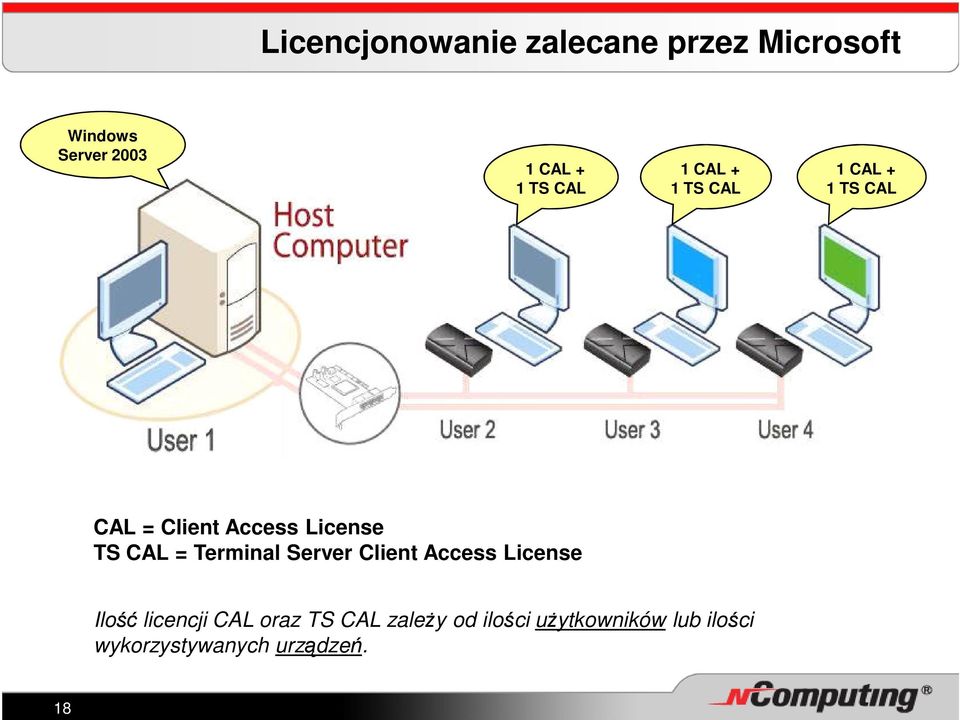 CAL = Terminal Server Client Access License Ilość licencji CAL oraz TS