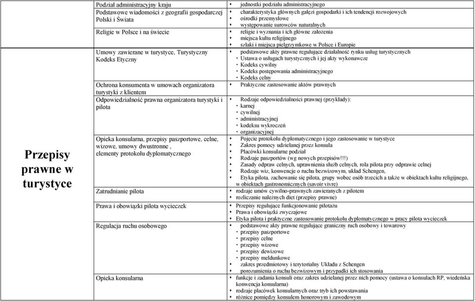 miejsca pielgrzymkowe w Polsce i Europie Umowy zawierane w turystyce, Turystyczny podstawowe akty prawne regulujące działalność rynku usług turystycznych Kodeks Etyczny Ustawa o usługach