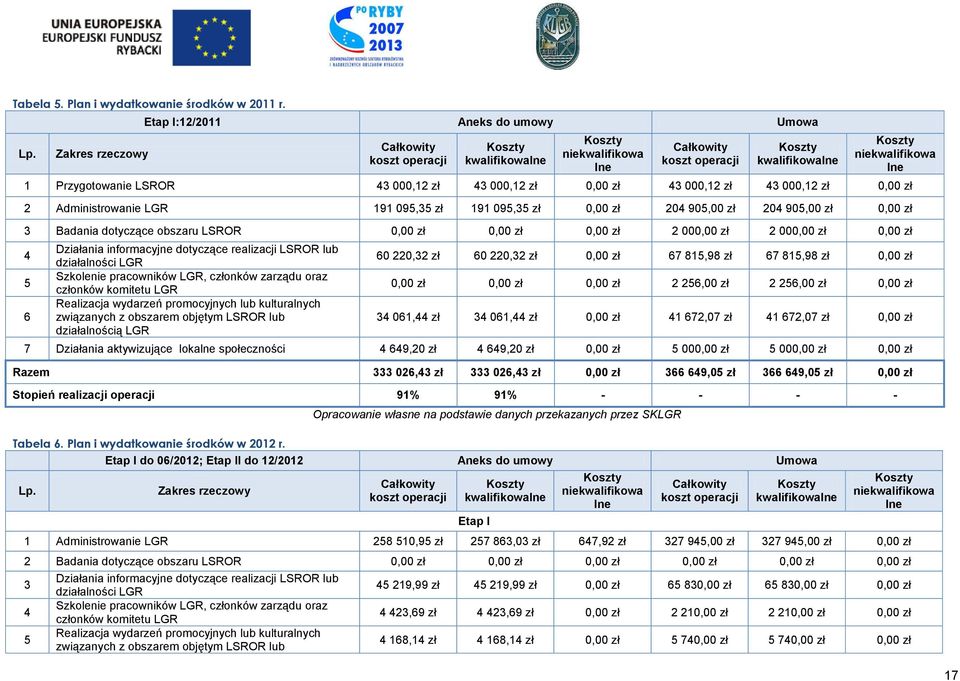 Przygotowanie LSROR 43 000,12 zł 43 000,12 zł 0,00 zł 43 000,12 zł 43 000,12 zł 0,00 zł 2 Administrowanie LGR 191 095,35 zł 191 095,35 zł 0,00 zł 204 905,00 zł 204 905,00 zł 0,00 zł 3 Badania