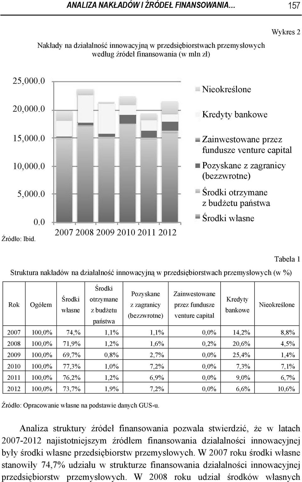 2007 2008 2009 2010 2011 2012 Zainwestowane przez fundusze venture capital Pozyskane z zagranicy (bezzwrotne) Środki otrzymane z budżetu państwa Środki własne Tabela 1 Struktura nakładów na