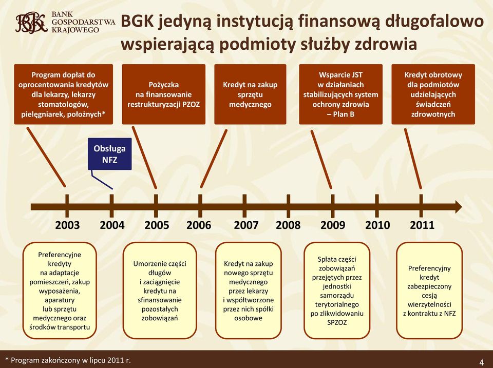 zdrowotnych Obsługa NFZ 2003 2004 2005 2006 2007 2008 2009 2010 2011 Preferencyjne kredyty na adaptacje pomieszczeo, zakup wyposażenia, aparatury lub sprzętu medycznego oraz środków transportu