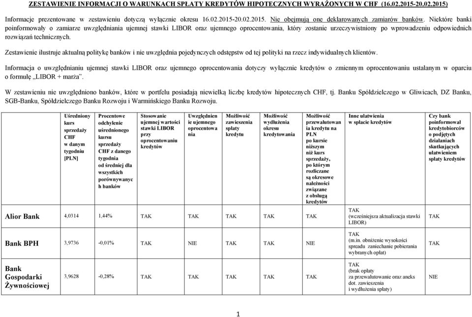 Zestawienie ilustruje aktualną politykę banków i nie uwzględ pojedynczych odstępstw od tej polityki na rzecz indywidualnych klientów.
