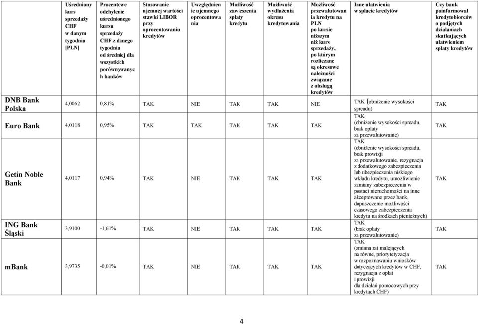 ubezpiecze niskiego wkładu, umożliwienie zamiany zabezpiecze w postaci nieruchomości na inne akceptowane przez bank, dopuszczenie możliwości czasowego zabezpiecze na środkach