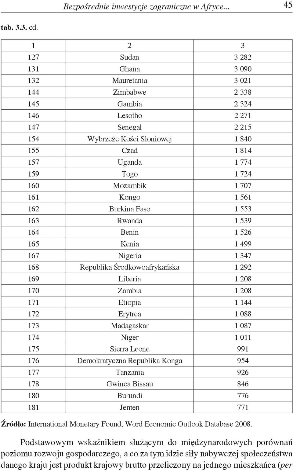159 Togo 1 724 160 Mozambik 1 707 161 Kongo 1 561 162 Burkina Faso 1 553 163 Rwanda 1 539 164 Benin 1 526 165 Kenia 1 499 167 Nigeria 1 347 168 Republika Środkowoafrykańska 1 292 169 Liberia 1 208