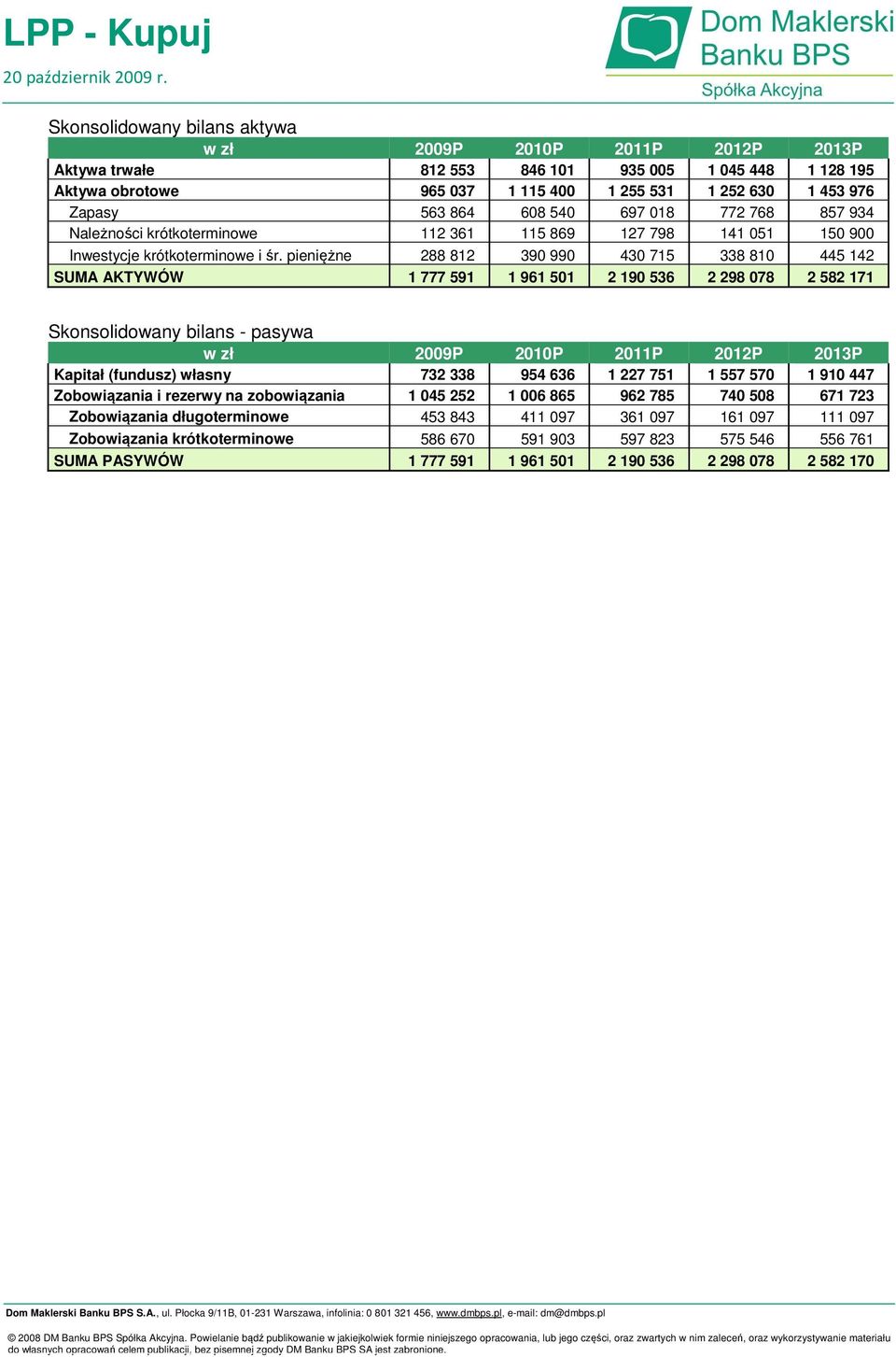 pieniężne 288 812 390 990 430 715 338 810 445 142 SUMA AKTYWÓW 1 777 591 1 961 501 2 190 536 2 298 078 2 582 171 Skonsolidowany bilans - pasywa Kapitał (fundusz) własny 732 338 954 636 1 227 751 1
